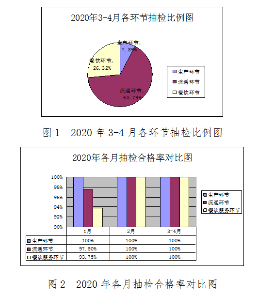 2020年4月滨江区食品安全监督抽检情况通报