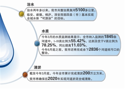 治水两年 杭州整治黑臭河5100多公里