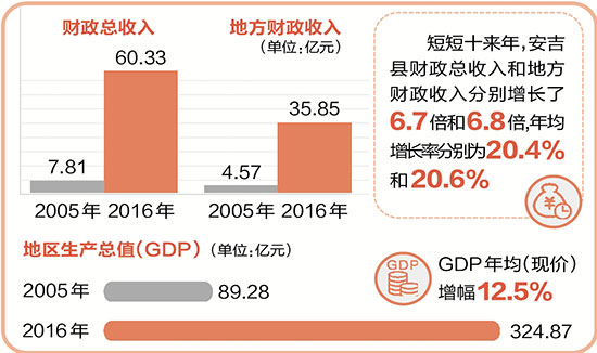 安吉县gdp_安吉县(2)