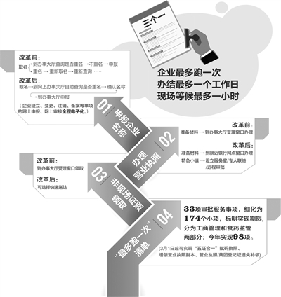 杭州市市场监管局公布33项“最多跑一次”审批服务事项清单