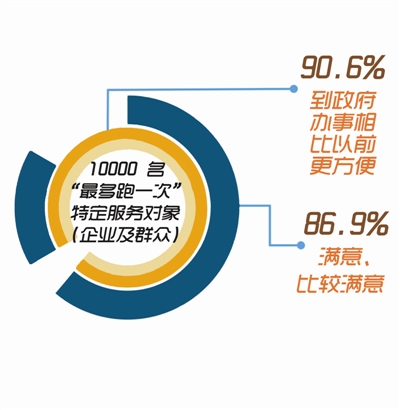 浙江“最多跑一次”改革取得阶段性成效