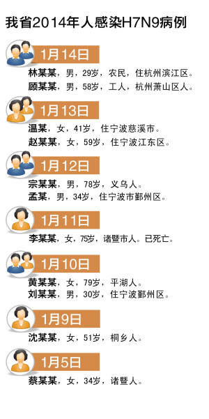 杭州新增2例人感染H7N9禽流感病例 