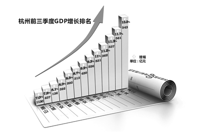 前三季度杭州GDP总量7102.26亿 增幅10.2%