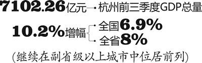 前三季度杭州GDP总量7102.26亿 增幅10.2%