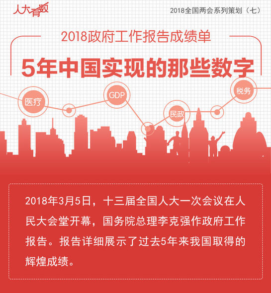 2018政府工作报告成绩单 5年中国实现的那些数字