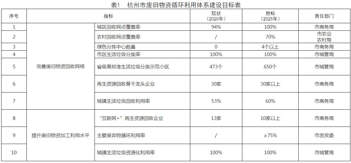 杭州市人民政府关于印发杭州市废旧物资循环利用体系建设实施方案（2022