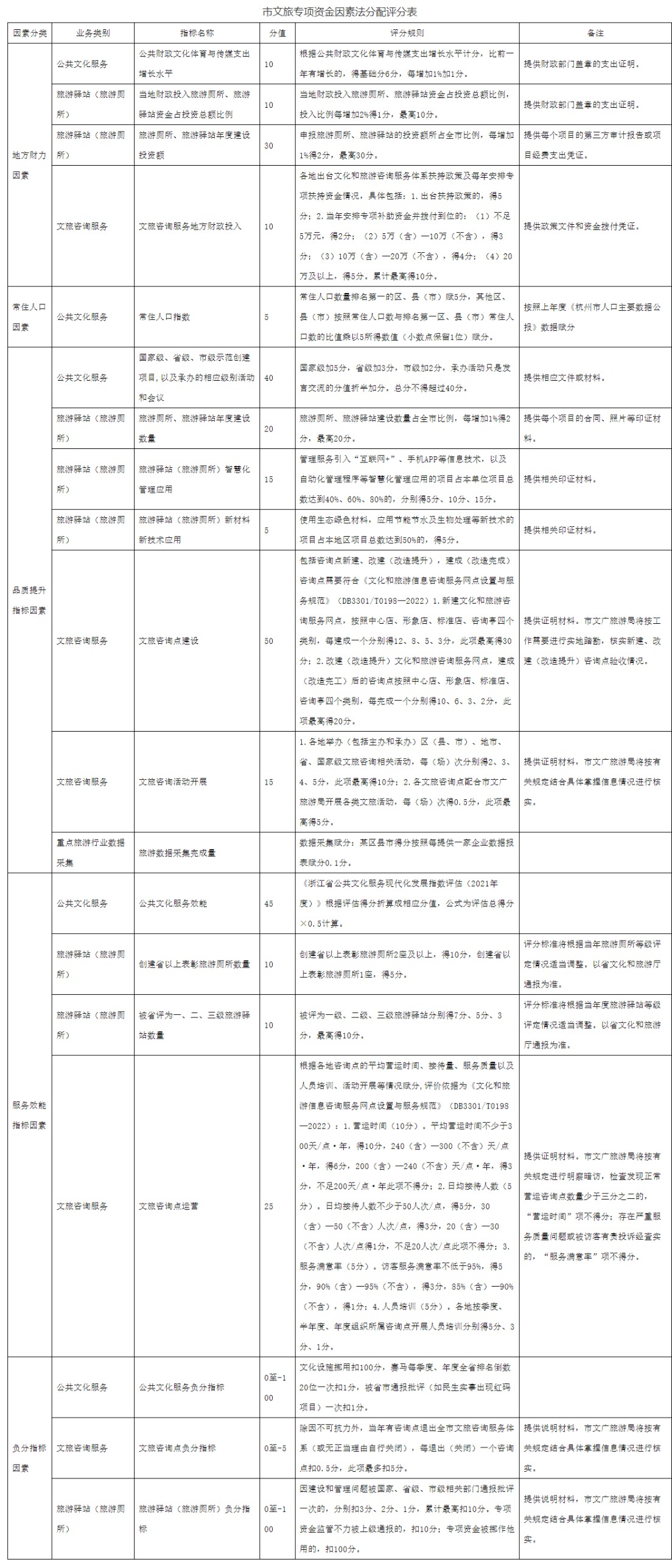 杭州市文化广电旅游局关于印发《杭州市加快促进旅游业高质量发展专项资金实施细则（试行）》的通知