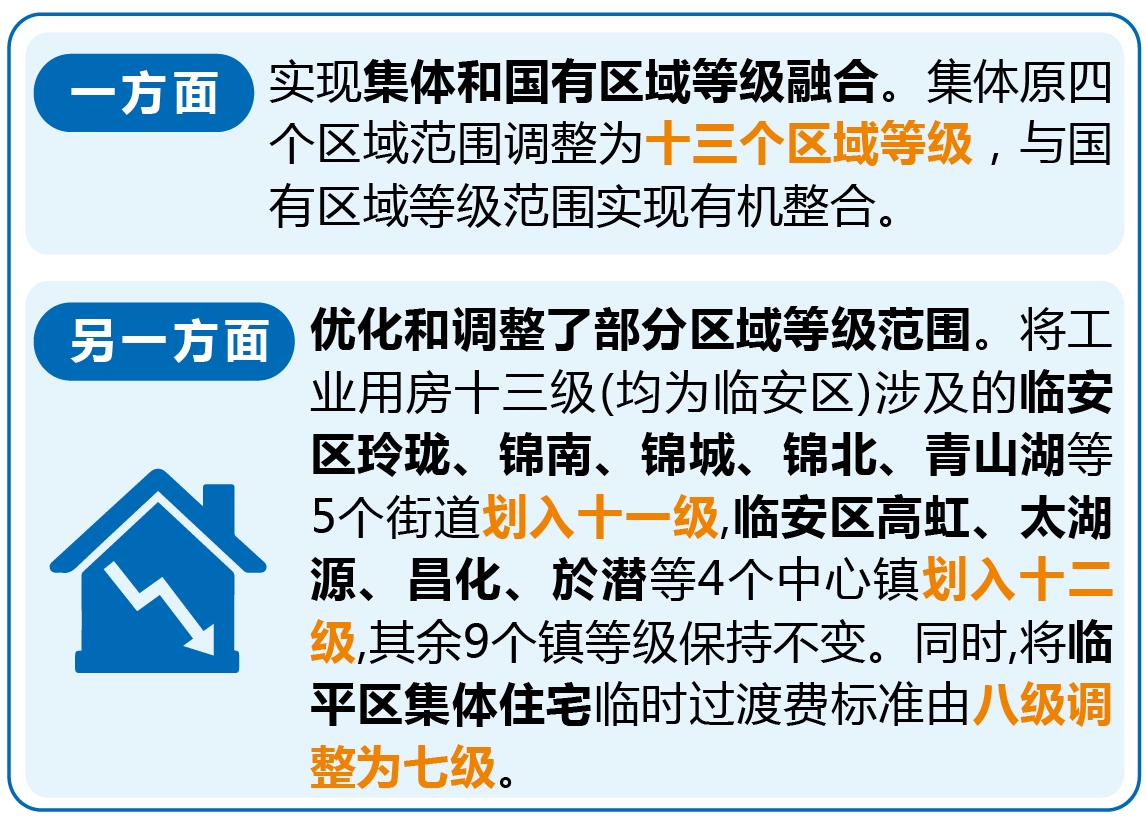 《杭州市人民政府关于公布杭州市区房屋征收临时安置费等费用标准（2024—2026年）的通知》解读