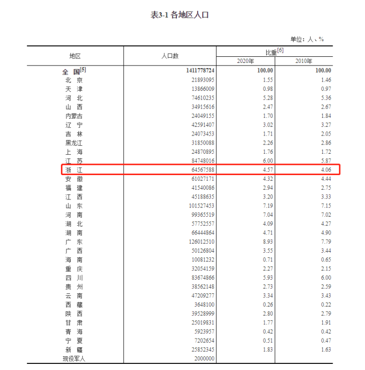 第六次人口普查统计数据_第七次人口普查数据(2)