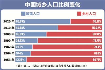 人口普查数据发布_人口普查数据图