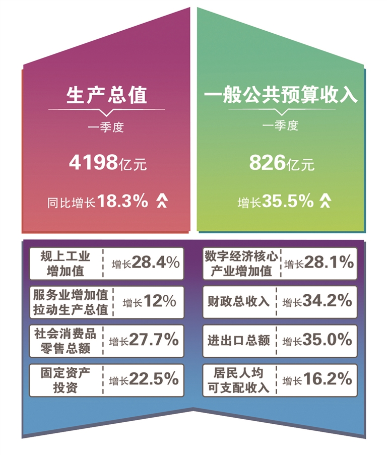 南阳19年一季度gdp_19省一季度GDP排行出炉 重庆同比增幅全国第一(3)