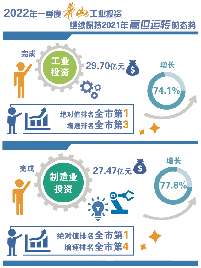 一季度工业投资同比增长74.1% 绝对值位列全市第一 萧山制造业加速“鼎新革故”_杭网聚焦-杭州网