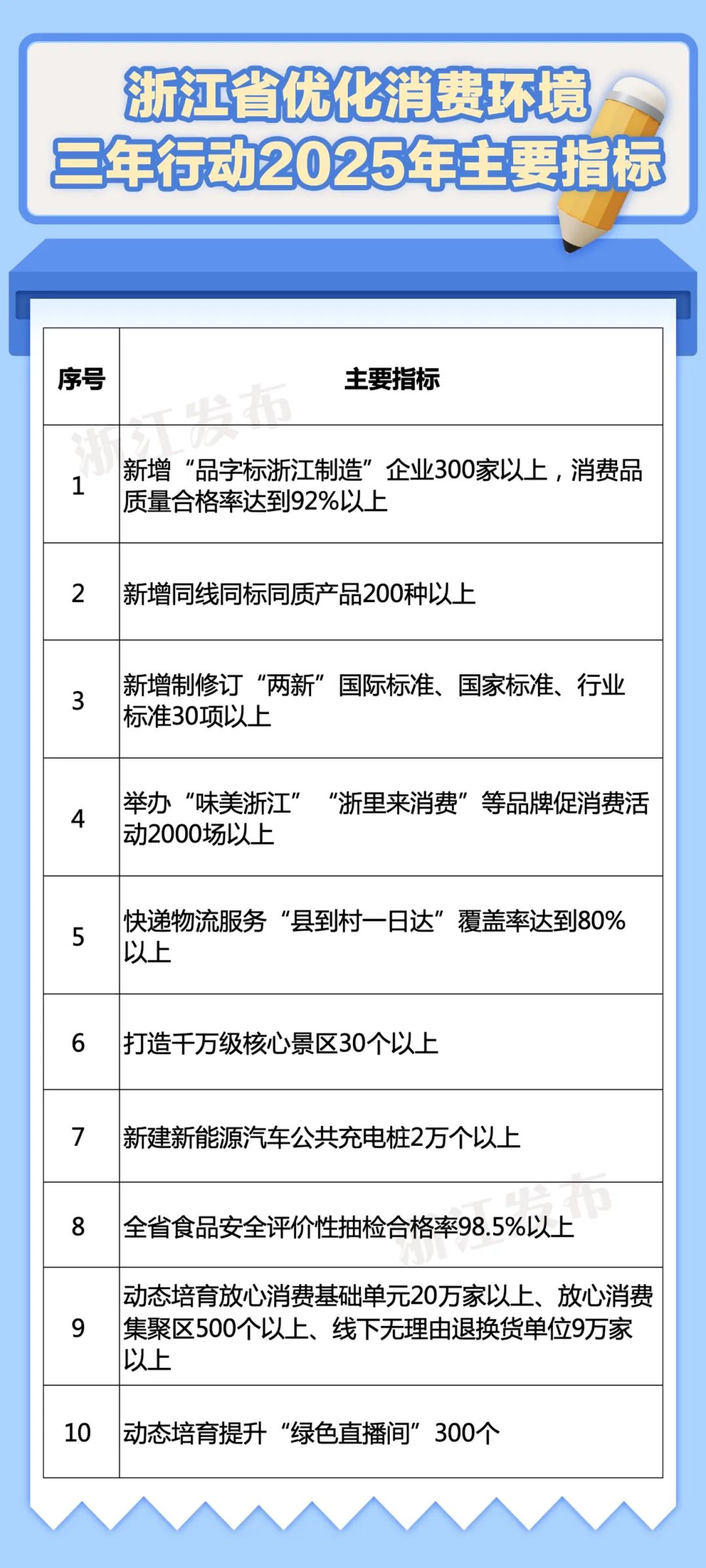 浙江省优化消费环境三年行动2025年主要指标.jpg