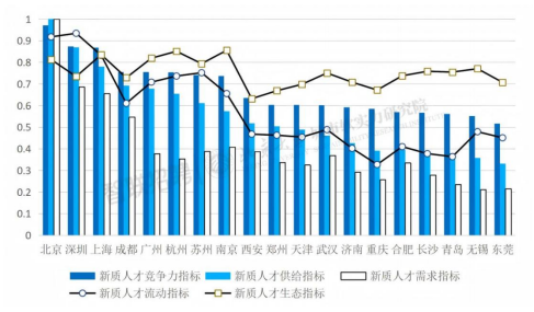 图1 新质人才竞争力指数排名前20城市得分图